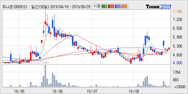 '유니온' 5% 이상 상승, 주가 20일 이평선 상회, 단기·중기 이평선 역배열