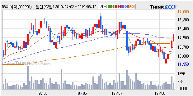 'DB하이텍' 5% 이상 상승, 주가 20일 이평선 상회, 단기·중기 이평선 역배열
