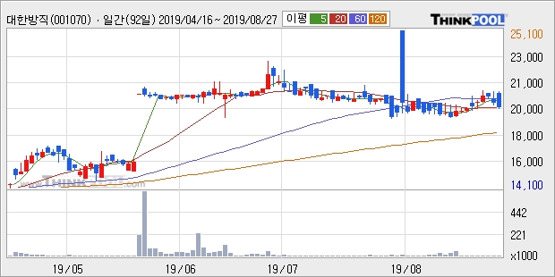 대한방직, 상승 출발(5.82%)... 이 시각 거래량 3주