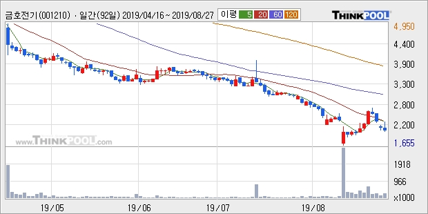 금호전기, 상승중 전일대비 +10.09%... 이 시각 거래량 33만4075주, 전일 대비 107.74% 수준