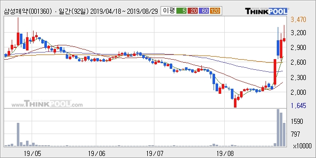 삼성제약, 전일대비 9.8% 올라... 이 시각 거래량 164만5008주