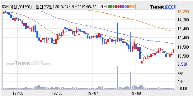 KG케미칼, 상승흐름 전일대비 +5.14%... 외국인 -2,008주 순매도