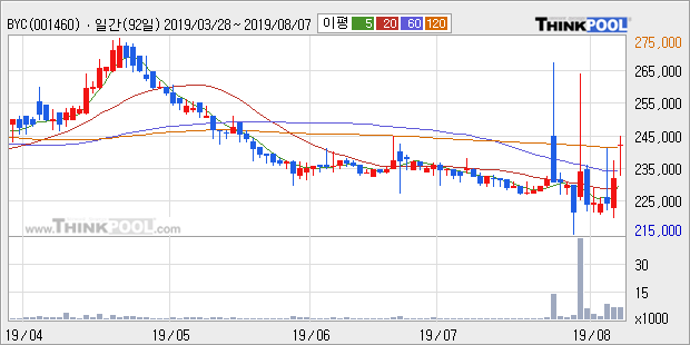 'BYC' 5% 이상 상승, 주가 20일 이평선 상회, 단기·중기 이평선 역배열