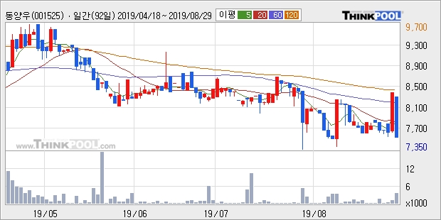 동양우, 전일대비 -10.11% 장중 하락세... 이 시각 거래량 4065주