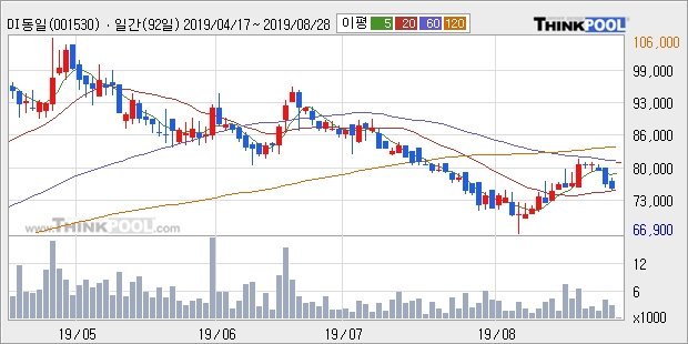 'DI동일' 5% 이상 상승, 주가 20일 이평선 상회, 단기·중기 이평선 역배열