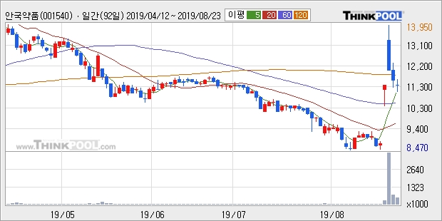 안국약품, 상한가 진입... 이 시각 거래량 24만4478주, 전일 대비 971.31% 수준