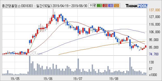 종근당홀딩스, 전일대비 5.12% 상승중... 이평선 역배열 상황에서 반등 시도