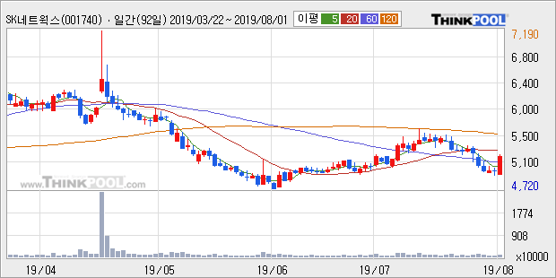 'SK네트웍스' 5% 이상 상승, 주가 반등으로 5일 이평선 넘어섬, 단기 이평선 역배열 구간