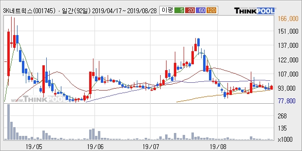 SK네트웍스우, 장시작 후 꾸준히 올라 +6.22%... 외국인 198주 순매수