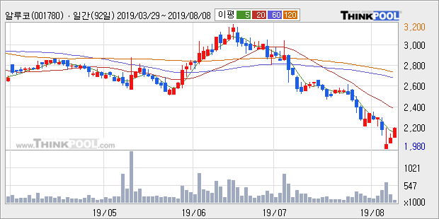 '알루코' 5% 이상 상승, 주가 5일 이평선 상회, 단기·중기 이평선 역배열