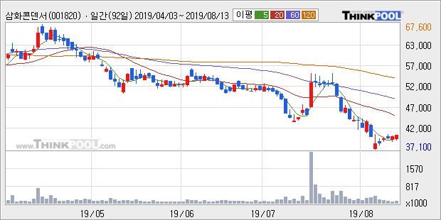 '삼화콘덴서' 5% 이상 상승, 주가 5일 이평선 상회, 단기·중기 이평선 역배열