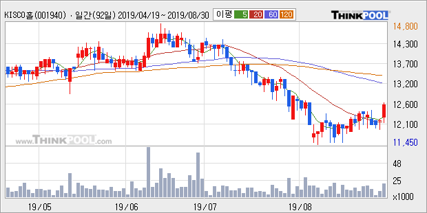 KISCO홀딩스, 전일대비 5.37% 상승중... 외국인 -1,561주 순매도