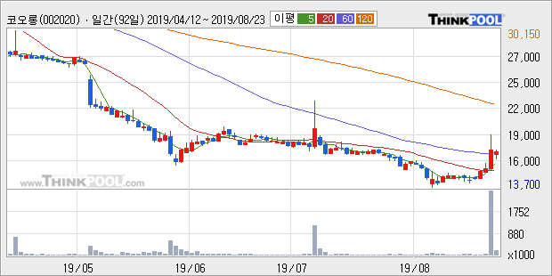 '코오롱' 5% 이상 상승, 주가 상승 중, 단기간 골든크로스 형성