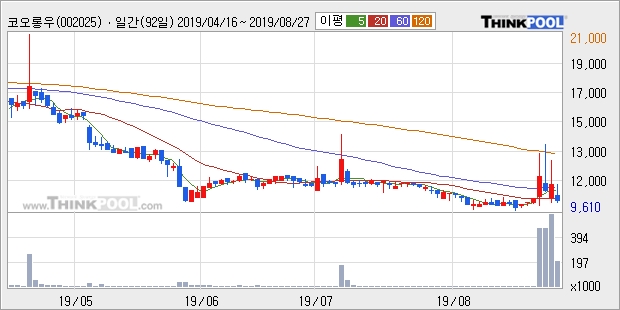 코오롱우, 상승흐름 전일대비 +7.73%... 외국인 -204주 순매도