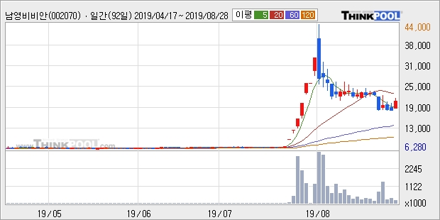 '남영비비안' 5% 이상 상승, 단기·중기 이평선 정배열로 상승세