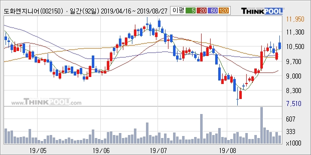 도화엔지니어링, 전일대비 5.91% 상승중... 최근 주가 반등 흐름