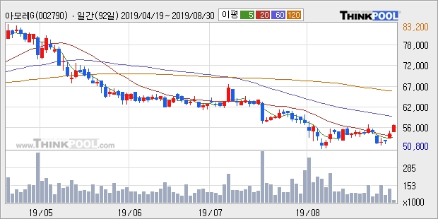 아모레G, 상승출발 후 현재 +5.14%... 이 시각 거래량 2만5567주