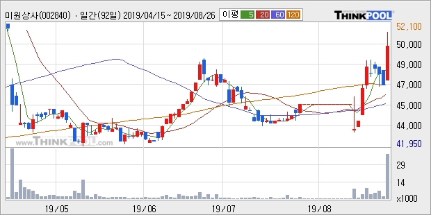 미원상사, 상승 출발(6.18%)... 이 시각 807주 거래