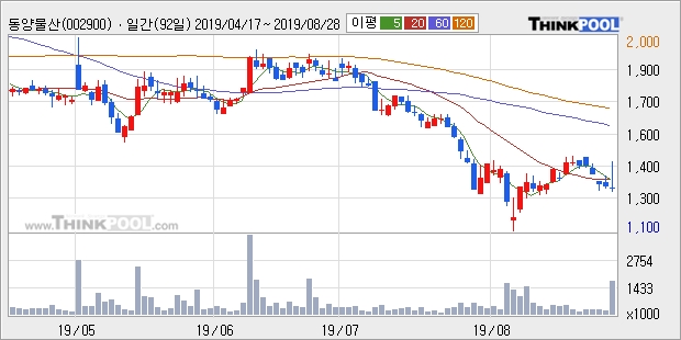 '동양물산' 5% 이상 상승, 주가 반등 시도, 단기·중기 이평선 역배열