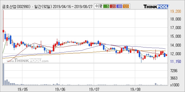 금호산업, 상승흐름 전일대비 +5.42%... 최근 주가 반등 흐름