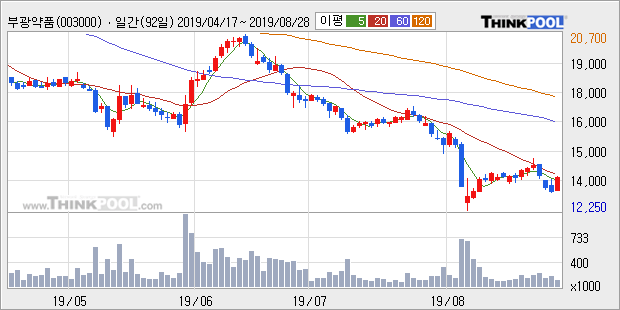 '부광약품' 5% 이상 상승, 주가 5일 이평선 상회, 단기·중기 이평선 역배열