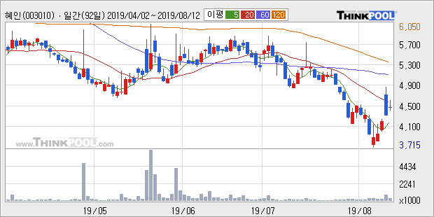 '혜인' 5% 이상 상승, 주가 20일 이평선 상회, 단기·중기 이평선 역배열