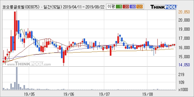 코오롱글로벌우, 장중 반등세, 전일대비 +9.28%... 최근 주가 반등 흐름