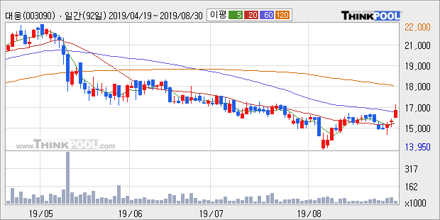 대웅, 상승출발 후 현재 +5.71%... 이 시각 거래량 2만9442주