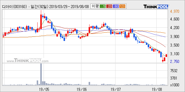 '디아이' 5% 이상 상승, 주가 5일 이평선 상회, 단기·중기 이평선 역배열