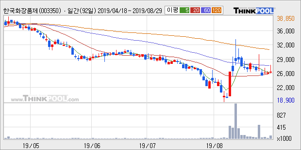 한국화장품제조, 상승출발 후 현재 +5.38%... 이 시각 거래량 2만3060주