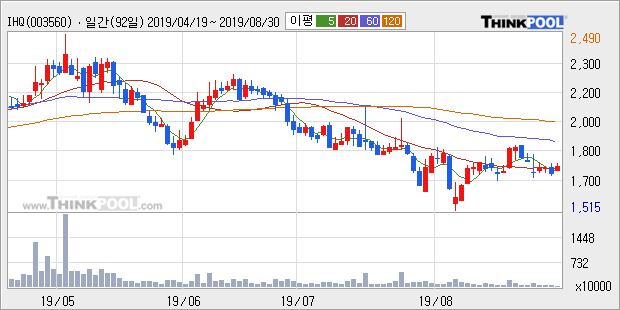 'IHQ' 5% 이상 상승, 주가 20일 이평선 상회, 단기·중기 이평선 역배열