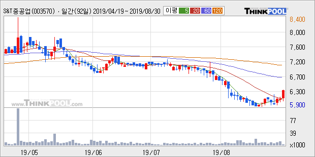 'S&T중공업' 5% 이상 상승, 주가 20일 이평선 상회, 단기·중기 이평선 역배열