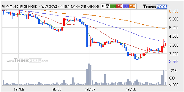 '넥스트사이언스' 5% 이상 상승, 주가 상승 중, 단기간 골든크로스 형성