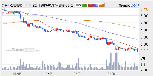 쌍용차, 주가 반등 현재는 +5.08%... 외국인 53,491주 순매수