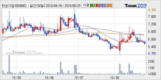 한성기업, 전일대비 5.01% 상승... 이 시각 거래량 2만3879주