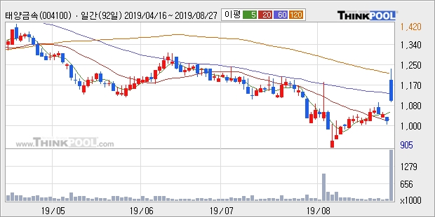 태양금속, 전일대비 6.9% 상승중... 이 시각 거래량 212만3906주