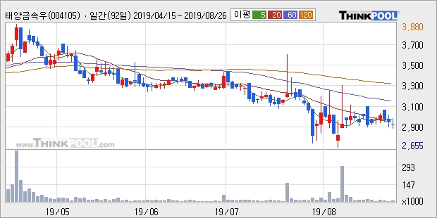 태양금속우, 상승 출발(13.15%)... 이 시각 4만7060주 거래