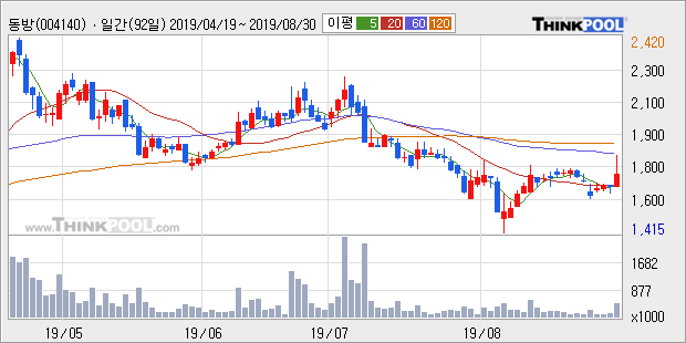 '동방' 5% 이상 상승, 전일 종가 기준 PER 3.3배, PBR 0.4배, 저PER