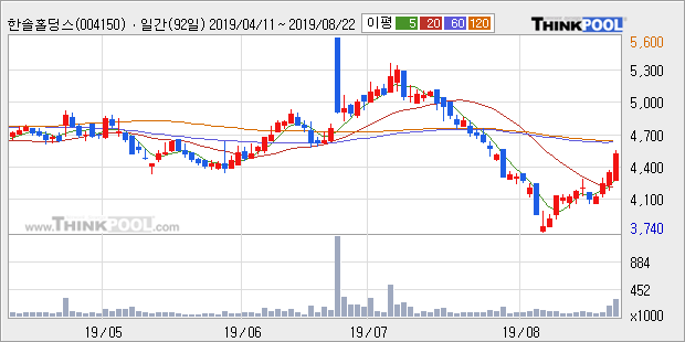 '한솔홀딩스' 5% 이상 상승, 주가 5일 이평선 상회, 단기·중기 이평선 역배열