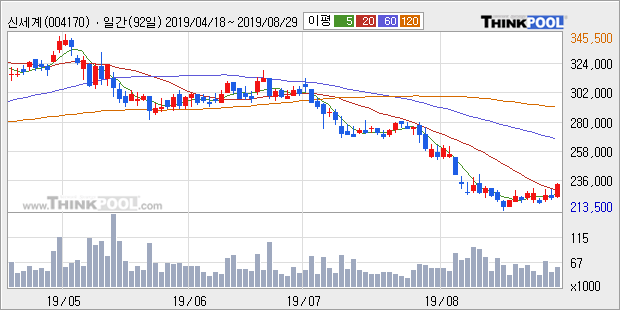 '신세계' 5% 이상 상승, 전일 종가 기준 PER 2.5배, PBR 0.6배, 저PER