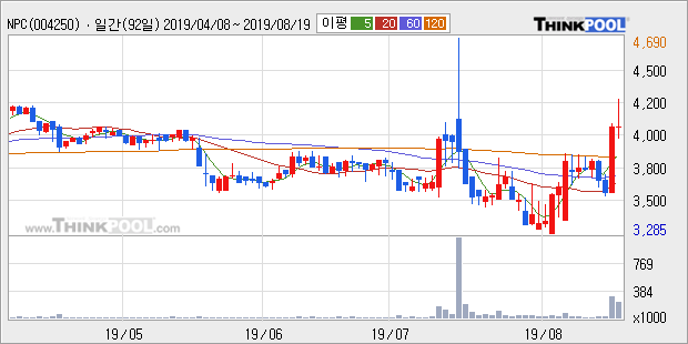 'NPC' 5% 이상 상승, 주가 5일 이평선 상회, 단기·중기 이평선 역배열