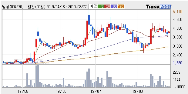 남성, 상승흐름 전일대비 +10.32%... 외국인 -8,000주 순매도