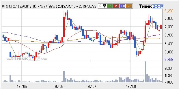한솔테크닉스, 전일대비 5.19% 상승중... 최근 주가 상승흐름 유지