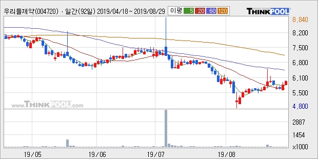 우리들제약, 전일대비 5.32% 상승... 이 시각 5만5287주 거래