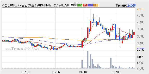 '덕성' 5% 이상 상승, 주가 반등으로 5일 이평선 넘어섬, 단기 이평선 역배열 구간