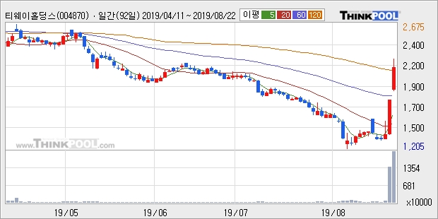 '티웨이홀딩스' 5% 이상 상승, 주가 반등 시도, 단기·중기 이평선 역배열