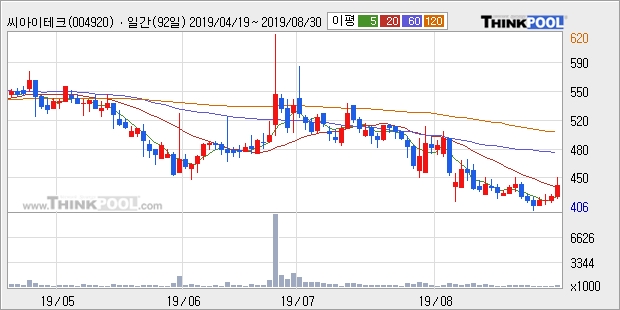 씨아이테크, 상승중 전일대비 +5.2%... 외국인 -12,616주 순매도