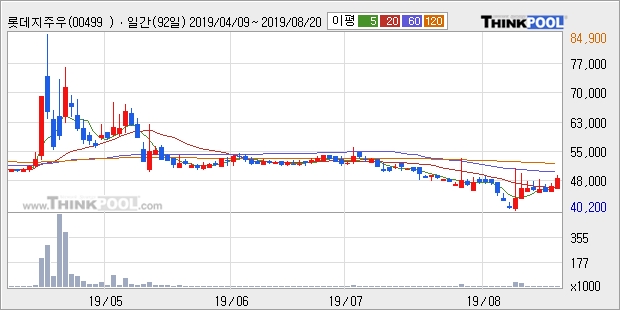 롯데지주우, 전일대비 10.82% 상승... 이 시각 1만4996주 거래, 전일 대비 602.01% 수준