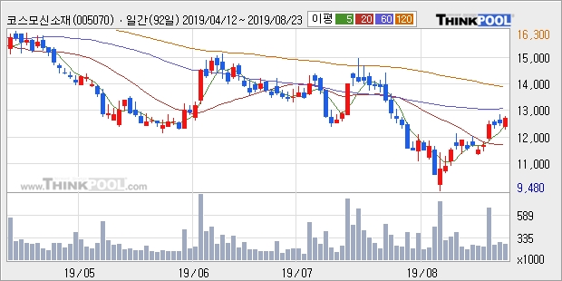 '코스모신소재' 5% 이상 상승, 주가 반등 시도, 단기·중기 이평선 역배열