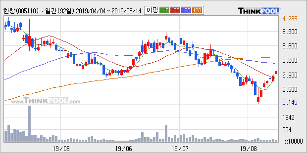 '한창' 5% 이상 상승, 주가 20일 이평선 상회, 단기·중기 이평선 역배열